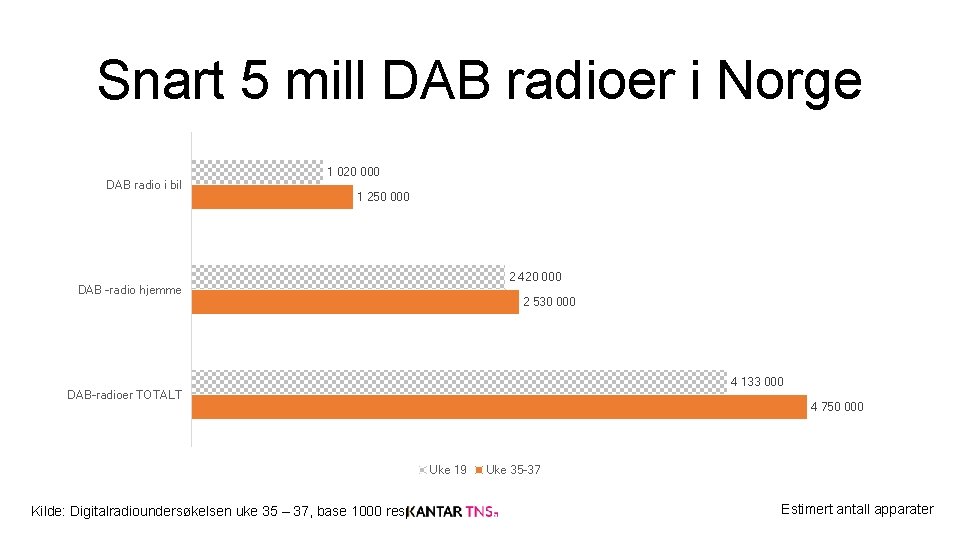 Snart 5 mill DAB radioer i Norge DAB radio i bil 1 020 000