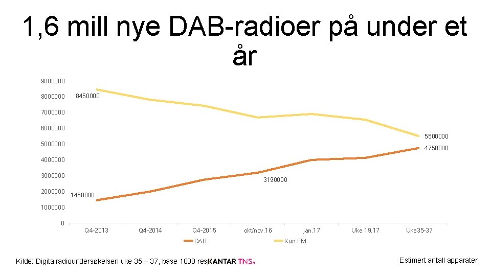 1, 6 mill nye DAB-radioer på under et år 9000000 8450000 7000000 6000000 55000000