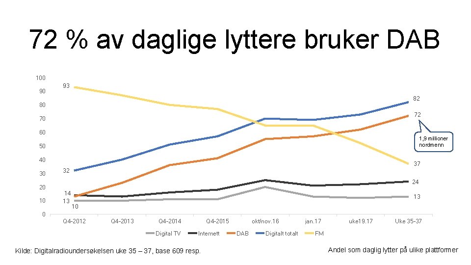 72 % av daglige lyttere bruker DAB 100 90 93 82 80 72 70