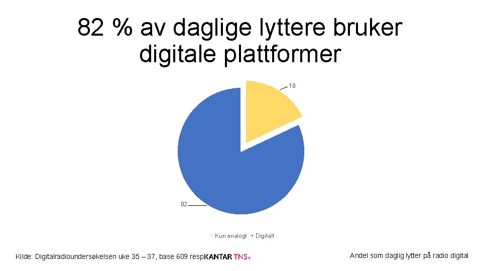 82 % av daglige lyttere bruker digitale plattformer 18 82 Kun analogt Kilde: Digitalradioundersøkelsen