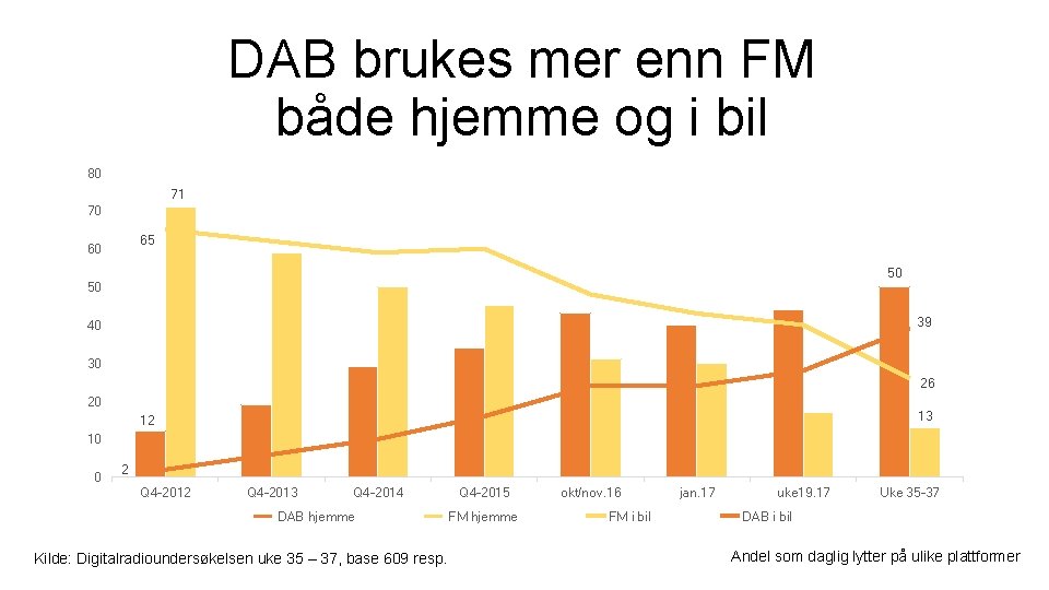 DAB brukes mer enn FM både hjemme og i bil 80 71 70 65