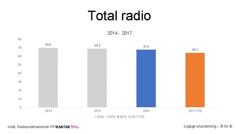 Total radio 2014 - 2017 80 70 69, 8 68, 9 67, 6 64,
