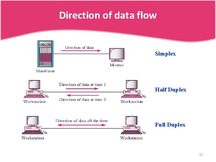 Direction of data flow Simplex Half Duplex Full Duplex 11 Direction of data flow Simplex Half Duplex Full Duplex 11