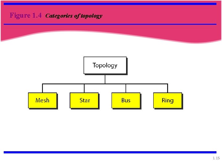 Figure 1. 4 Categories of topology 1. 15 Figure 1. 4 Categories of topology 1. 15