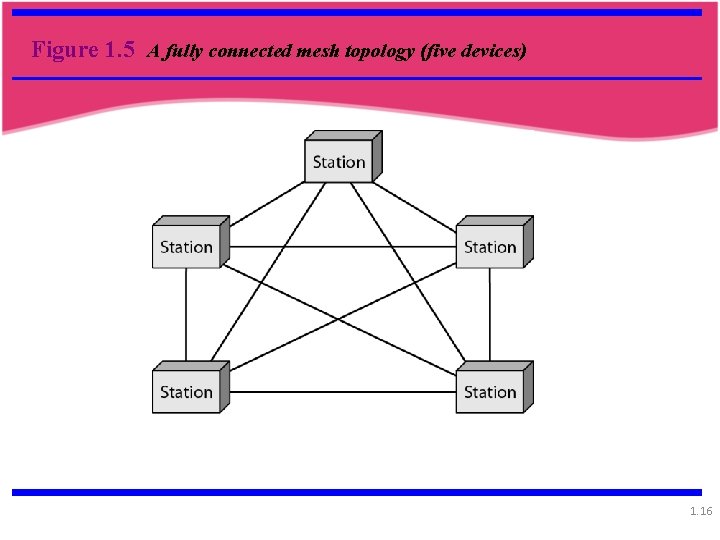 Figure 1. 5 A fully connected mesh topology (five devices) 1. 16 Figure 1. 5 A fully connected mesh topology (five devices) 1. 16