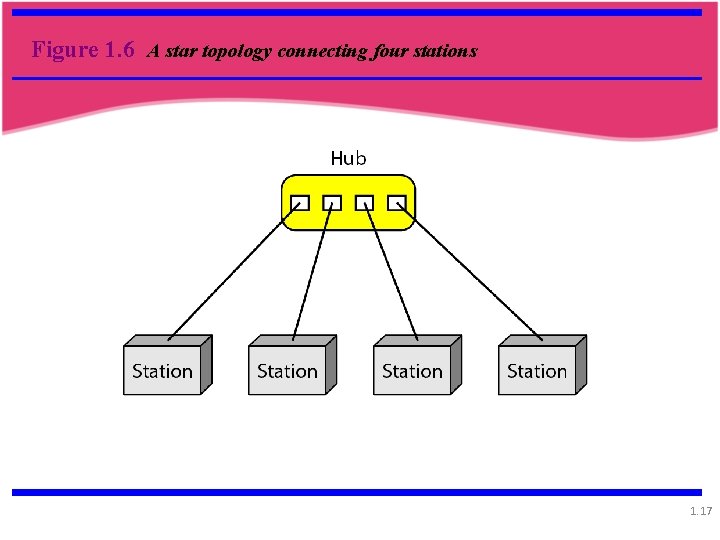 Figure 1. 6 A star topology connecting four stations 1. 17 Figure 1. 6 A star topology connecting four stations 1. 17