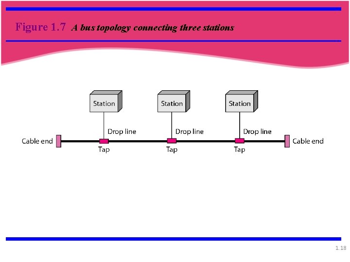 Figure 1. 7 A bus topology connecting three stations 1. 18 Figure 1. 7 A bus topology connecting three stations 1. 18