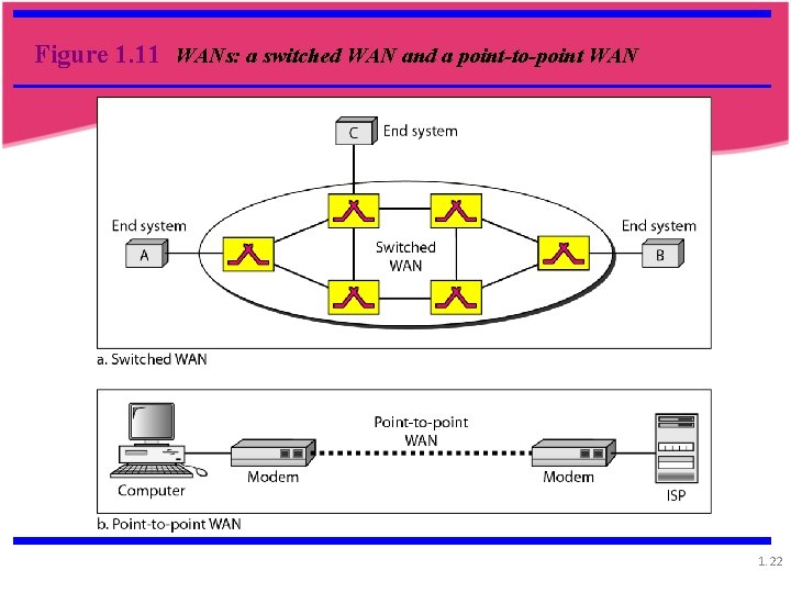 Figure 1. 11 WANs: a switched WAN and a point-to-point WAN 1. 22 Figure 1. 11 WANs: a switched WAN and a point-to-point WAN 1. 22