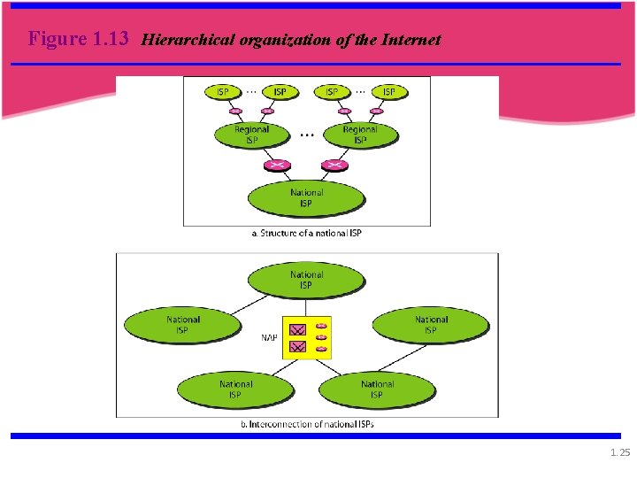 Figure 1. 13 Hierarchical organization of the Internet 1. 25 Figure 1. 13 Hierarchical organization of the Internet 1. 25