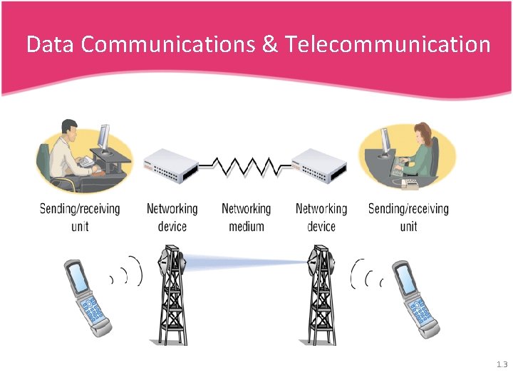 Data Communications & Telecommunication 1. 3 Data Communications & Telecommunication 1. 3