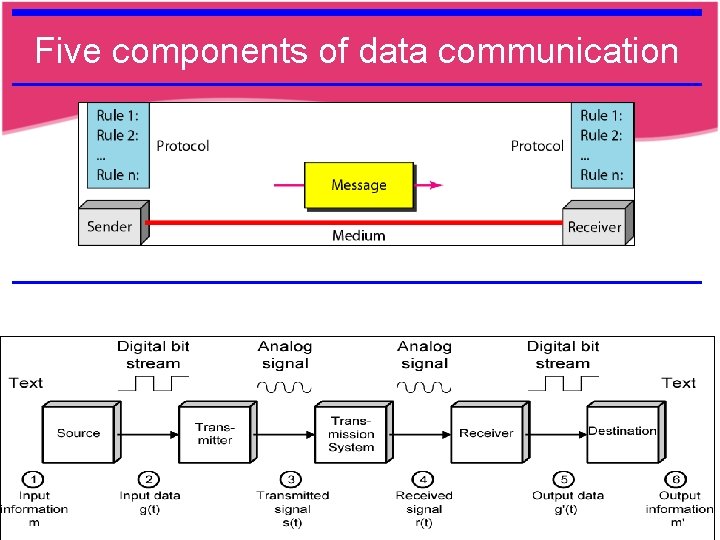 Five components of data communication 1. 6 Five components of data communication 1. 6