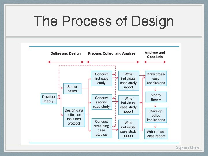 The Process of Design Stephanie Moore 