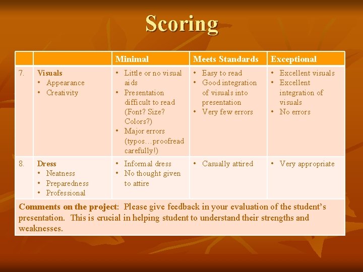Scoring Minimal Meets Standards Exceptional 7. Visuals • Appearance • Creativity • Little or Scoring Minimal Meets Standards Exceptional 7. Visuals • Appearance • Creativity • Little or