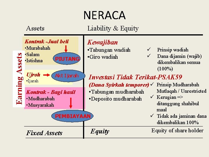 Earning Assets NERACA Assets Liability & Equity Kontrak -Jual beli Kewajiban • Murabahah •