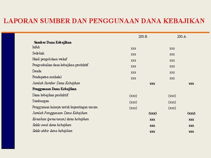 LAPORAN SUMBER DAN PENGGUNAAN DANA KEBAJIKAN 200 -B 200 -A Sumber Dana Kebajikan Infak