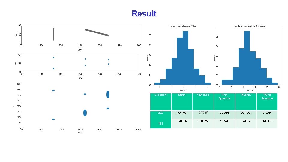 Result Location Mean 222 30. 488 163 14. 014 Variance 0. 6375 First Quantile