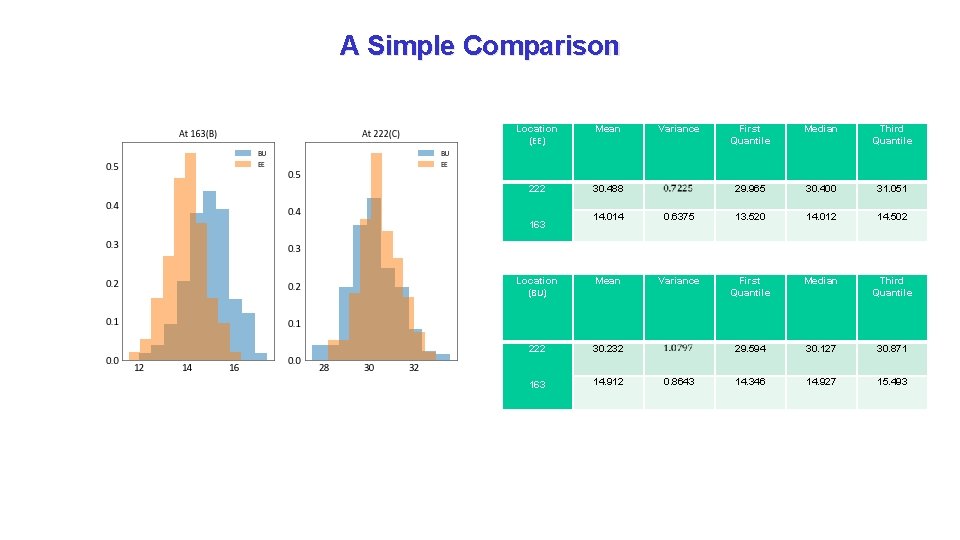 A Simple Comparison Location (EE) Mean 222 30. 488 Variance First Quantile Median Third