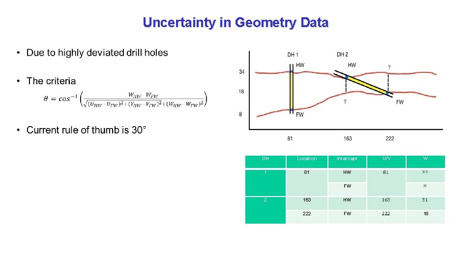 Uncertainty in Geometry Data DH Location Intercept 1 81 HW U/V W FW 2