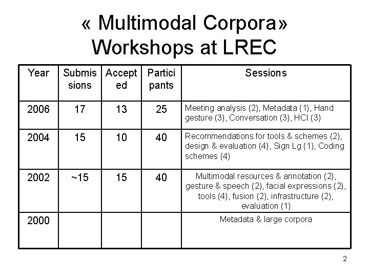  « Multimodal Corpora» Workshops at LREC Year Submis Accept Partici sions ed pants