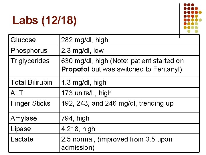 Labs (12/18) Glucose 282 mg/dl, high Phosphorus 2. 3 mg/dl, low Triglycerides 630 mg/dl, Labs (12/18) Glucose 282 mg/dl, high Phosphorus 2. 3 mg/dl, low Triglycerides 630 mg/dl,