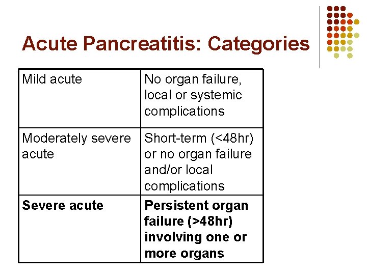 Acute Pancreatitis: Categories Mild acute No organ failure, local or systemic complications Moderately severe Acute Pancreatitis: Categories Mild acute No organ failure, local or systemic complications Moderately severe
