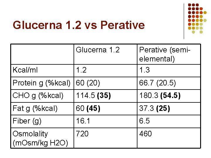 Glucerna 1. 2 vs Perative Glucerna 1. 2 Kcal/ml 1. 2 Perative (semielemental) 1. Glucerna 1. 2 vs Perative Glucerna 1. 2 Kcal/ml 1. 2 Perative (semielemental) 1.