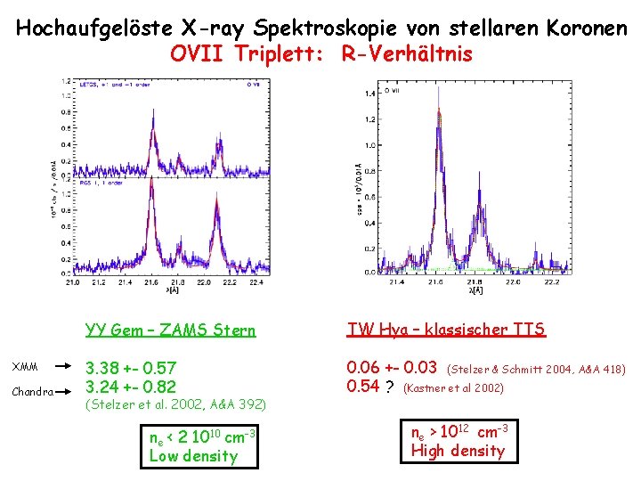 Hochaufgelöste X-ray Spektroskopie von stellaren Koronen OVII Triplett: R-Verhältnis XMM Chandra YY Gem –