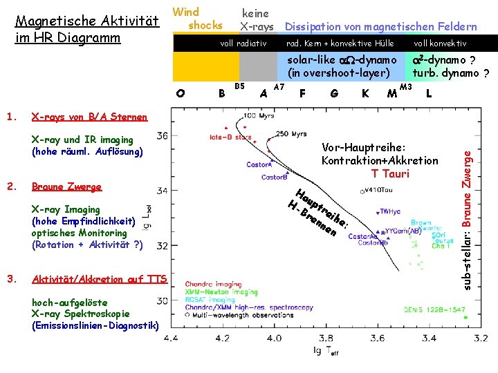 Magnetische Aktivität im HR Diagramm Wind shocks voll radiativ O Braune Zwerge X-ray Imaging