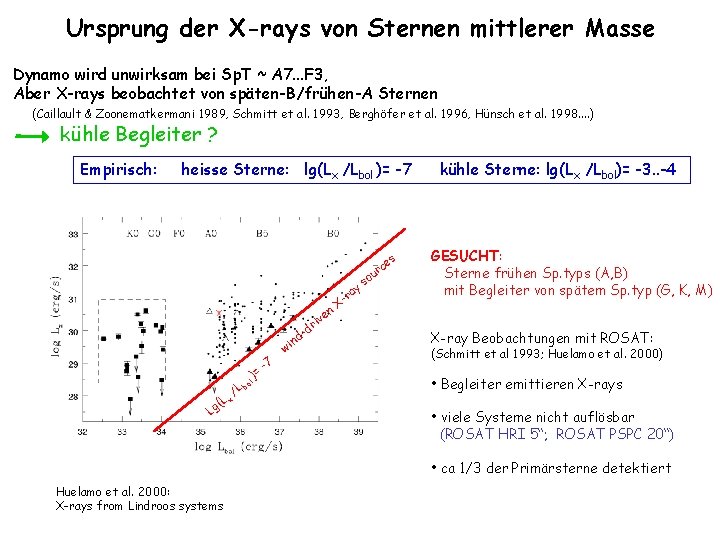 Ursprung der X-rays von Sternen mittlerer Masse Dynamo wird unwirksam bei Sp. T ~