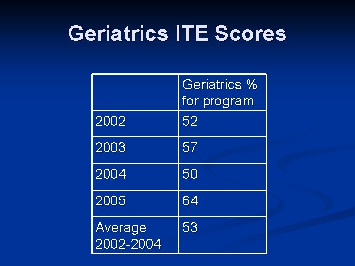 Geriatrics ITE Scores 2002 Geriatrics % for program 52 2003 57 2004 50 2005