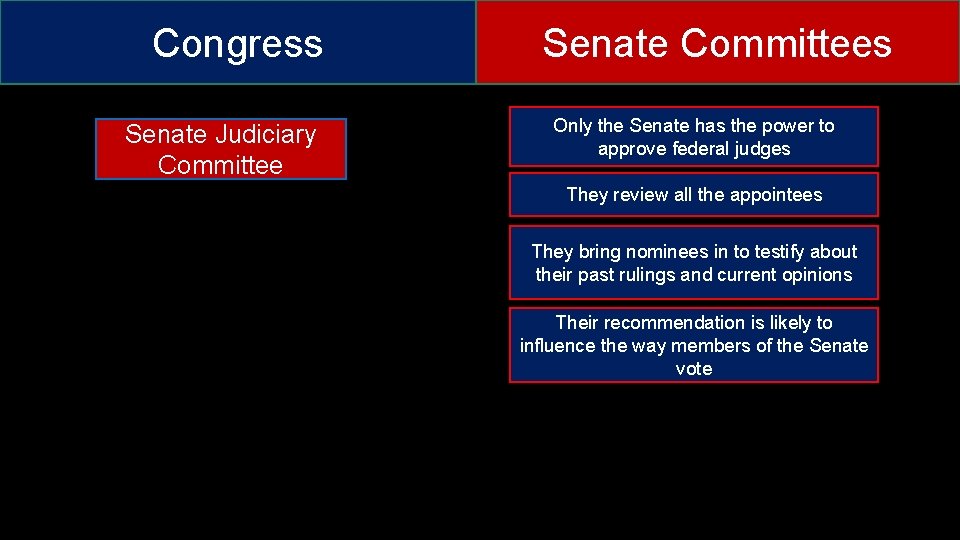Congress Senate Judiciary Committee Senate Committees Only the Senate has the power to approve