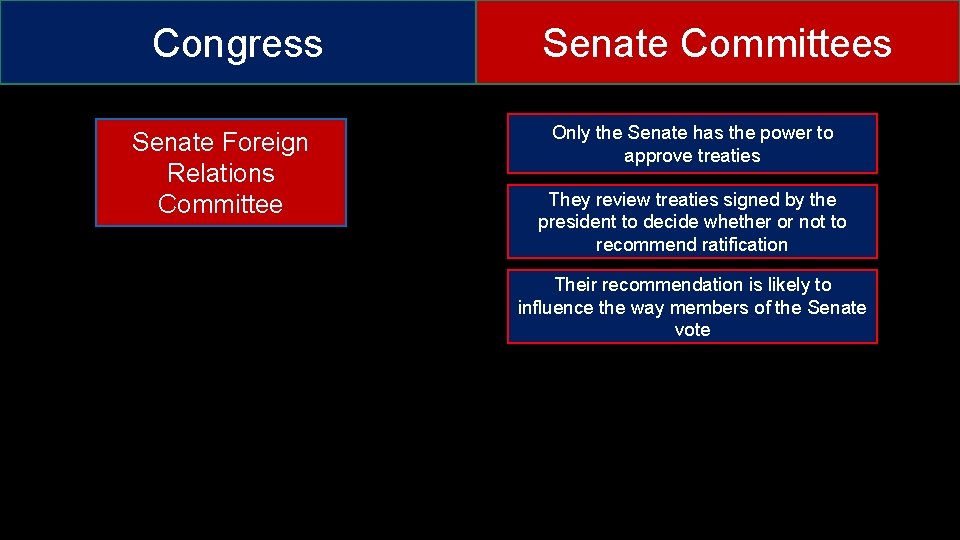 Congress Senate Foreign Relations Committee Senate Committees Only the Senate has the power to