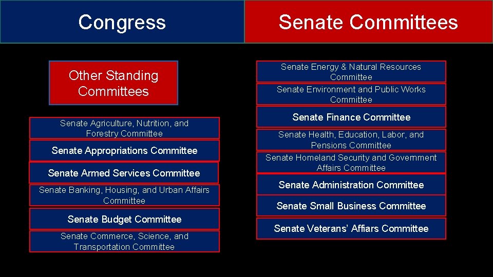 Congress Other Standing Committees Senate Agriculture, Nutrition, and Forestry Committee Senate Appropriations Committee Senate