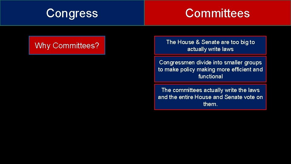 Congress Why Committees? Committees The House & Senate are too big to actually write
