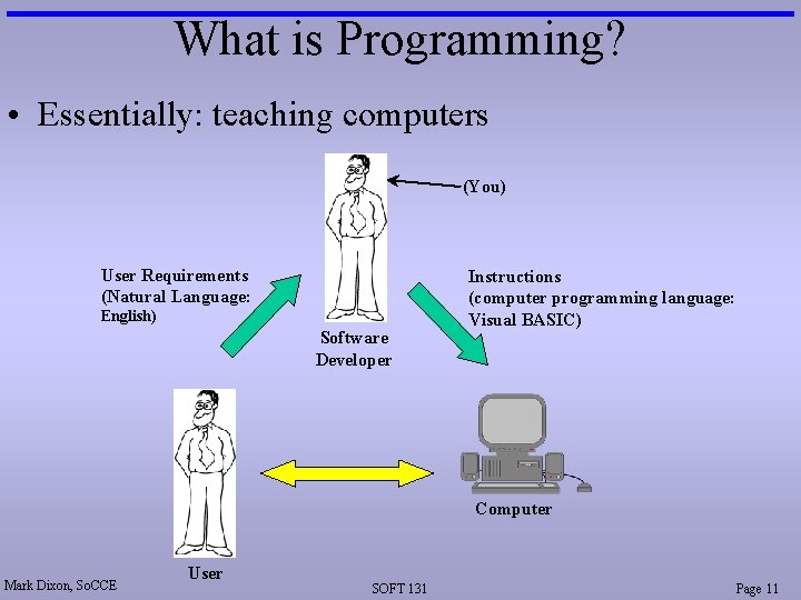 What is Programming? • Essentially: teaching computers (You) User Requirements (Natural Language: English) Software