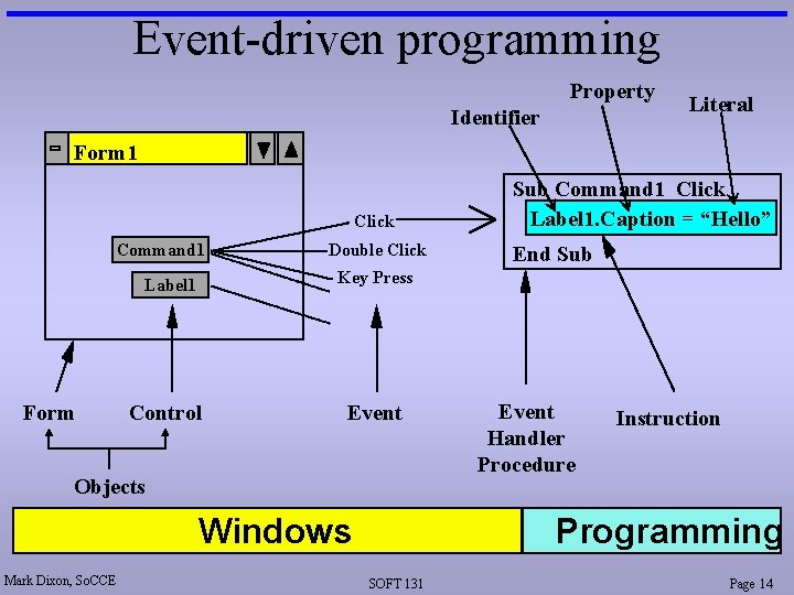 Event-driven programming Property Identifier Literal Form 1 Click Command 1 Form Double Click Label