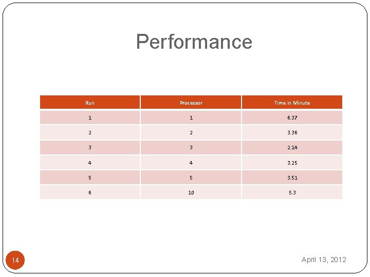 Performance 14 Run Processor Time in Minute 1 1 6. 37 2 2 3.