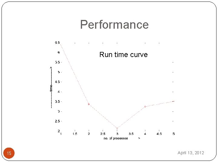 Performance Run time curve 15 April 13, 2012 