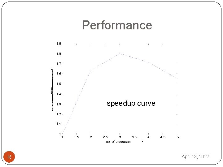 Performance speedup curve 16 April 13, 2012 