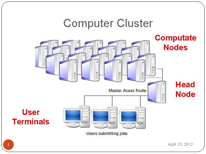 Computer Cluster Computate Nodes Head Node User Terminals 4 April 13, 2012 