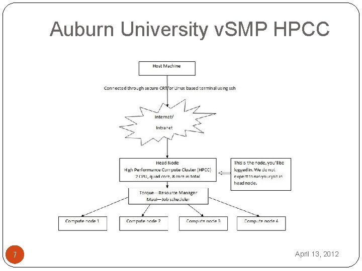 Auburn University v. SMP HPCC 7 April 13, 2012 