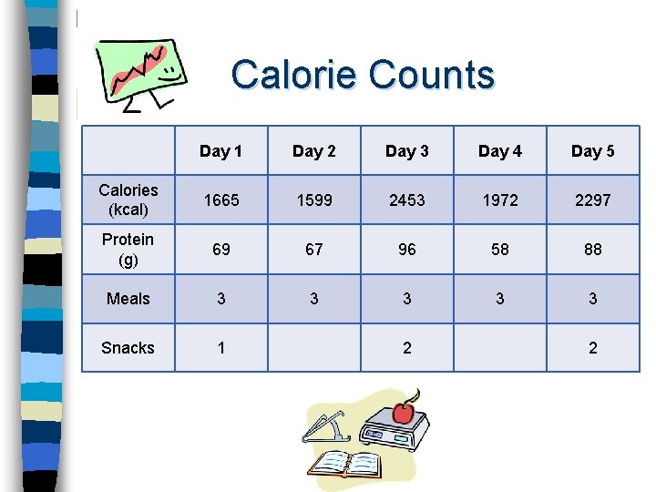 Calorie Counts Day 1 Day 2 Day 3 Day 4 Day 5 Calories (kcal)