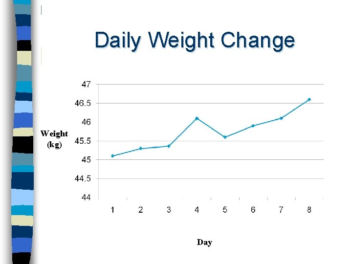 Daily Weight Change Weight (kg) Day 