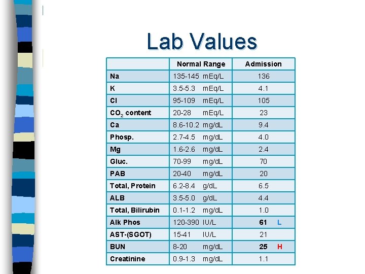 Lab Values Normal Range Admission Na 135 -145 m. Eq/L 136 K 3. 5