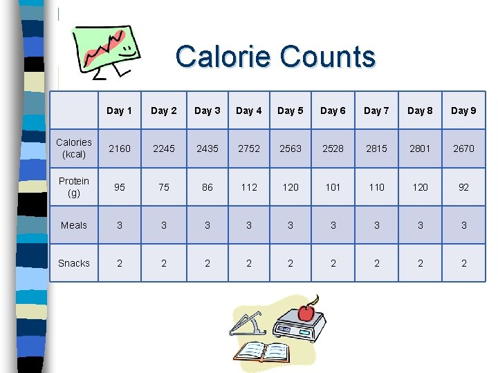 Calorie Counts Day 1 Day 2 Day 3 Day 4 Day 5 Day 6