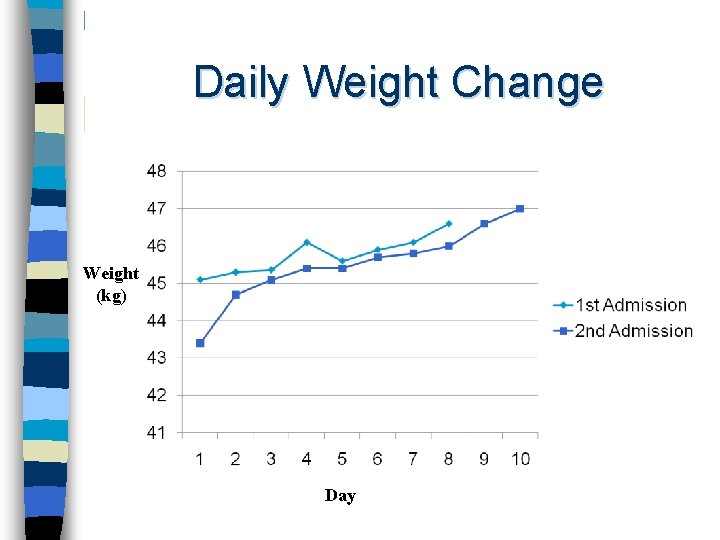 Daily Weight Change Weight (kg) Day 