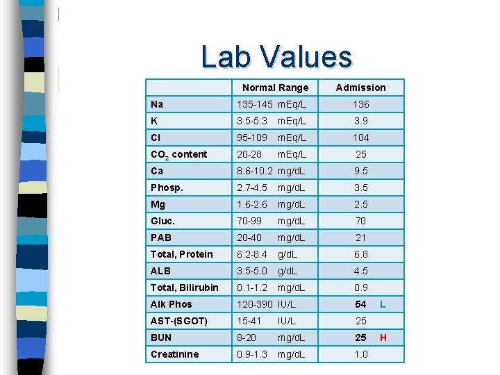 Lab Values Normal Range Admission Na 135 -145 m. Eq/L 136 K 3. 5
