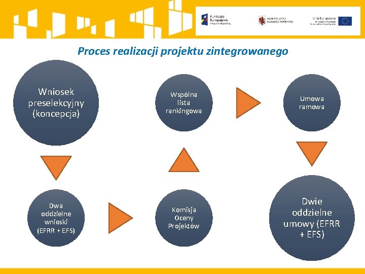 Proces realizacji projektu zintegrowanego Wniosek preselekcyjny (koncepcja) Dwa oddzielne wnioski (EFRR + EFS) Wspólna
