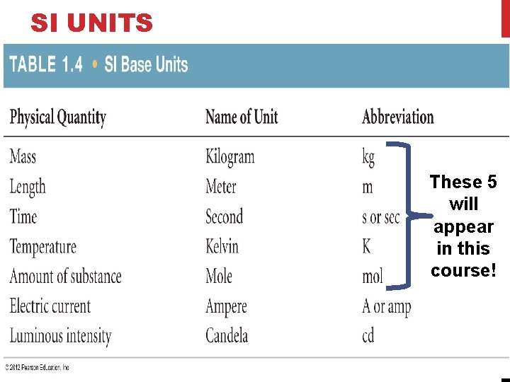 SI UNITS These 5 will appear in this course! 