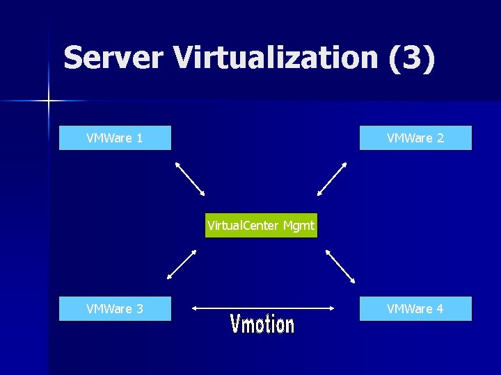 Server Virtualization (3) VMWare 1 VMWare 2 Virtual. Center Mgmt VMWare 3 VMWare 4